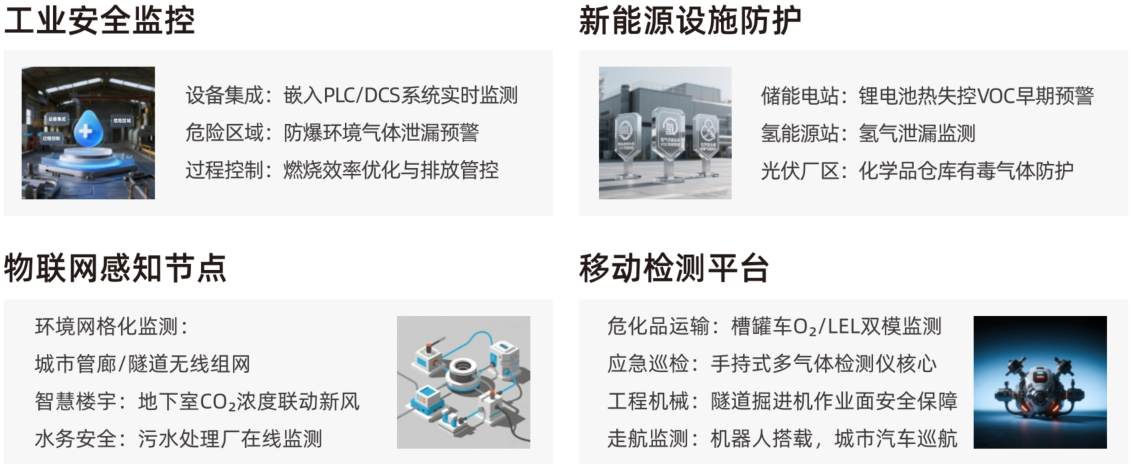 伽安科技智能气体检测模组适配场景